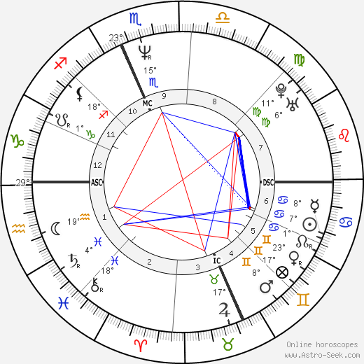 Sabrina Ferilli birth chart, biography, wikipedia 2023, 2024