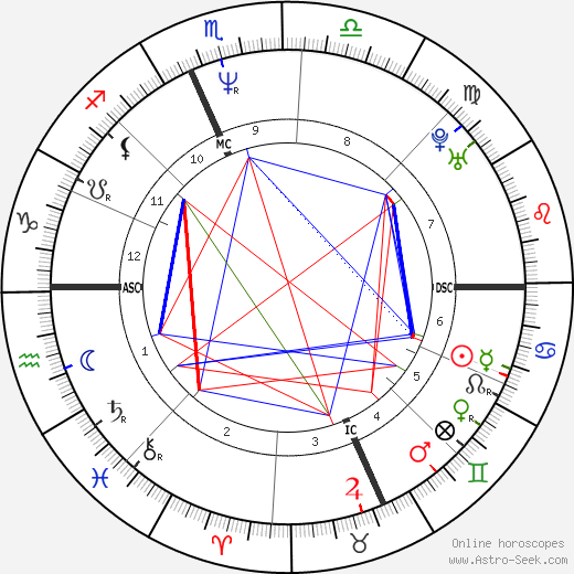 Sabrina Ferilli birth chart, Sabrina Ferilli astro natal horoscope, astrology