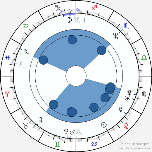 Adam Godley horoscope, astrology, sign, zodiac, date of birth, instagram
