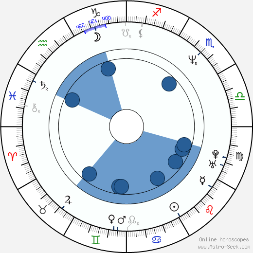 Anton Sivers wikipedia, horoscope, astrology, instagram