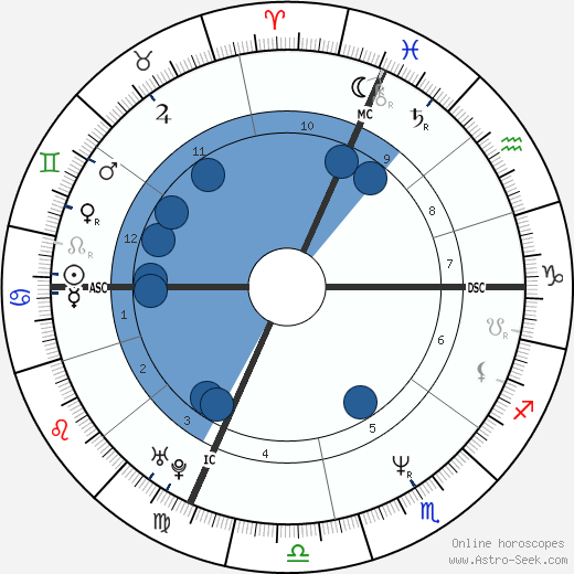 Bernard Laporte wikipedia, horoscope, astrology, instagram