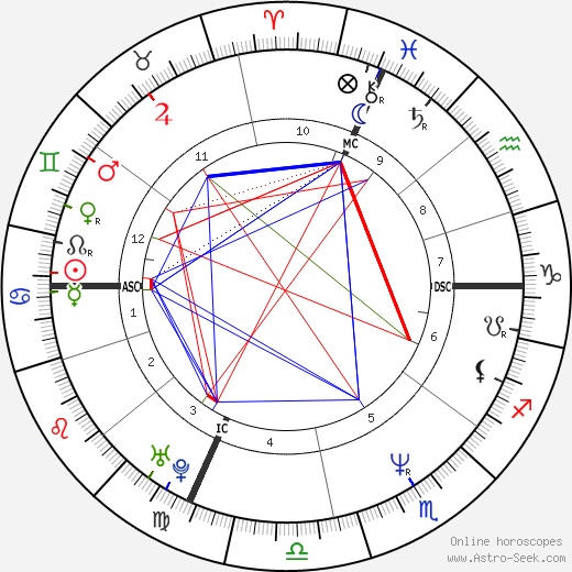 Bernard Laporte birth chart, Bernard Laporte astro natal horoscope, astrology