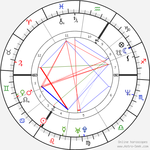 Bonnie Langford birth chart, Bonnie Langford astro natal horoscope, astrology