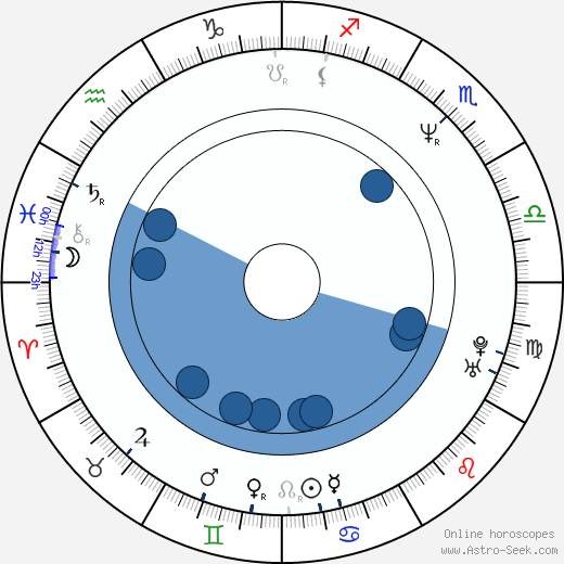 Buddy Dolan wikipedia, horoscope, astrology, instagram