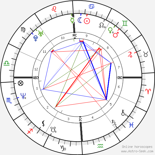 Courtney Love birth chart, Courtney Love astro natal horoscope, astrology