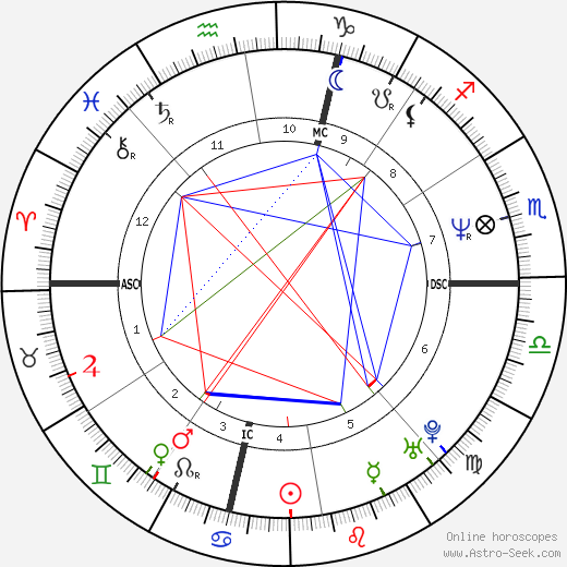 David Spade birth chart, David Spade astro natal horoscope, astrology