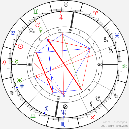 Earl Jones birth chart, Earl Jones astro natal horoscope, astrology