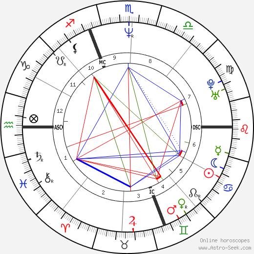 Gianlucca Vialli birth chart, Gianlucca Vialli astro natal horoscope, astrology