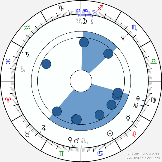 Gustavo Bermúdez horoscope, astrology, sign, zodiac, date of birth, instagram