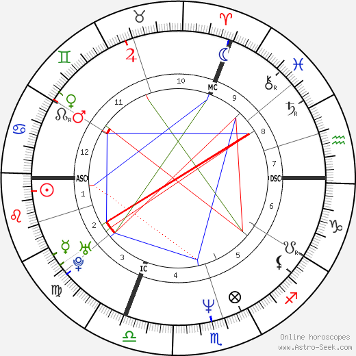 Jürgen Klinsmann birth chart, Jürgen Klinsmann astro natal horoscope, astrology