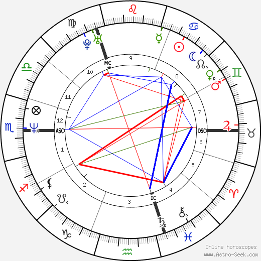 Linda de Mol birth chart, Linda de Mol astro natal horoscope, astrology