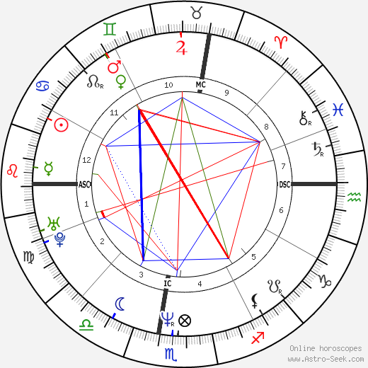 Miguel Indurain birth chart, Miguel Indurain astro natal horoscope, astrology