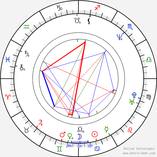 Piotr Hlawiczka birth chart, Piotr Hlawiczka astro natal horoscope, astrology
