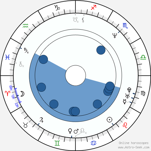 Robert Hatch wikipedia, horoscope, astrology, instagram