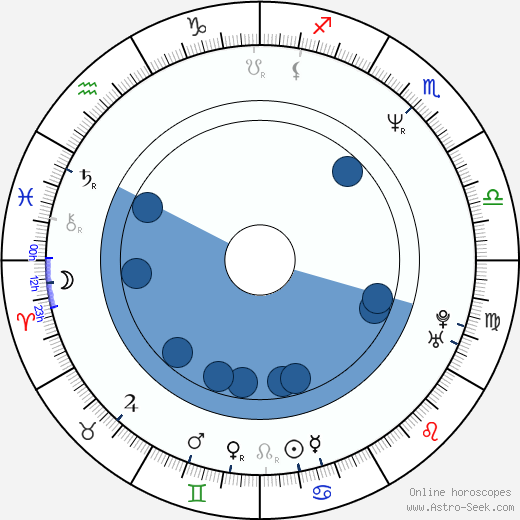 Roy Boulter wikipedia, horoscope, astrology, instagram