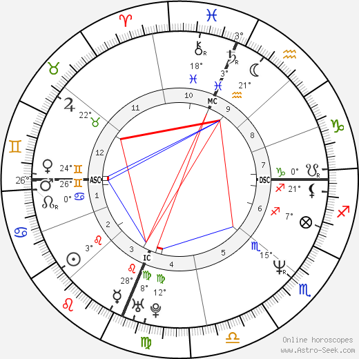 Sandra Bullock birth chart, biography, wikipedia 2023, 2024