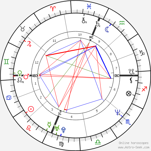 Sandra Bullock birth chart, Sandra Bullock astro natal horoscope, astrology