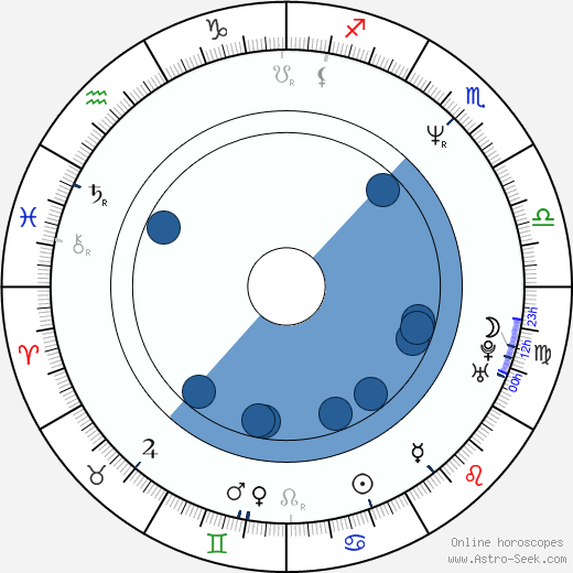 Shinji Aoyama wikipedia, horoscope, astrology, instagram