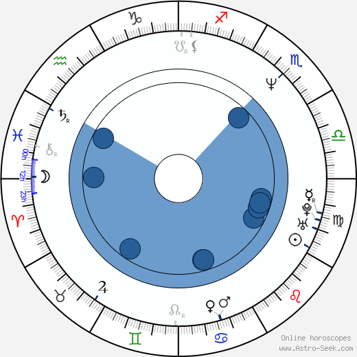 Eduard Fernández horoscope, astrology, sign, zodiac, date of birth, instagram
