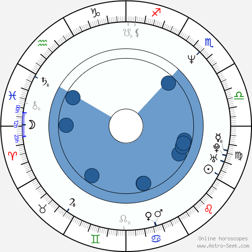 Eduard Fernández wikipedia, horoscope, astrology, instagram