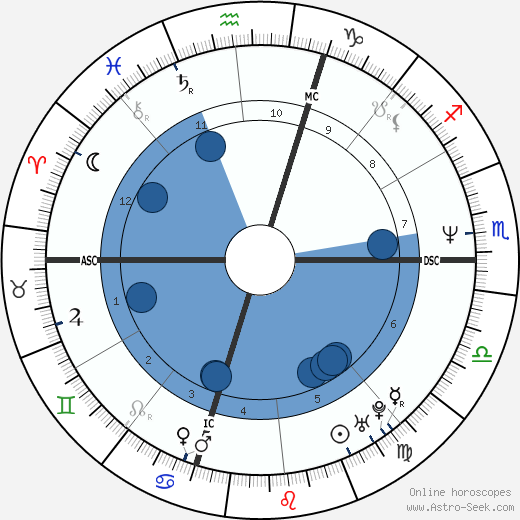 George Roman wikipedia, horoscope, astrology, instagram