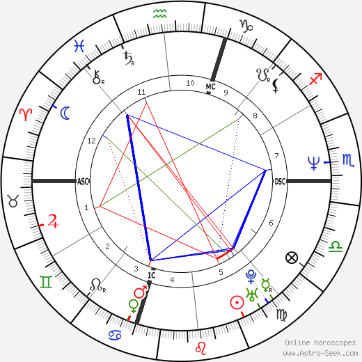 George Roman birth chart, George Roman astro natal horoscope, astrology