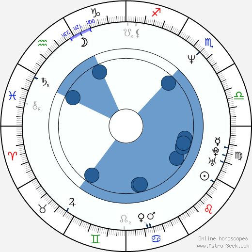 Markus Flanagan horoscope, astrology, sign, zodiac, date of birth, instagram