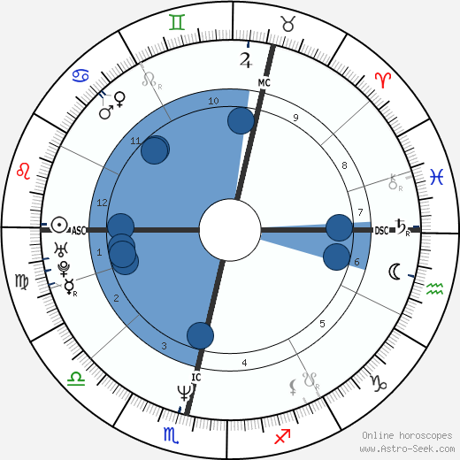 Mats Wilander wikipedia, horoscope, astrology, instagram