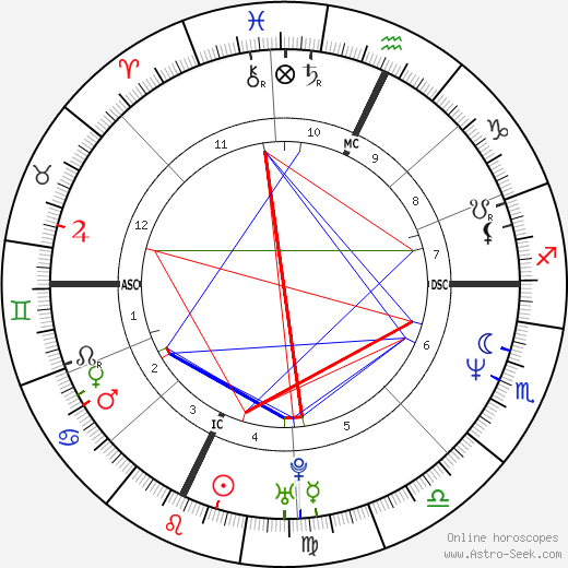 Scott Saunders birth chart, Scott Saunders astro natal horoscope, astrology