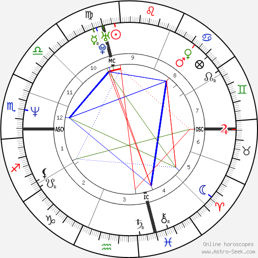 Steven Robbins birth chart, Steven Robbins astro natal horoscope, astrology