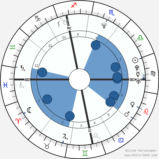 Benoît Poelvoorde horoscope, astrology, sign, zodiac, date of birth, instagram