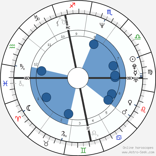 Benoît Poelvoorde wikipedia, horoscope, astrology, instagram