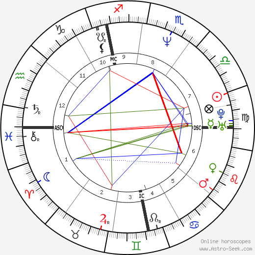 Benoît Poelvoorde birth chart, Benoît Poelvoorde astro natal horoscope, astrology