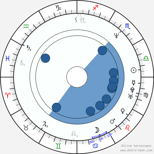 Brad Lohaus horoscope, astrology, sign, zodiac, date of birth, instagram