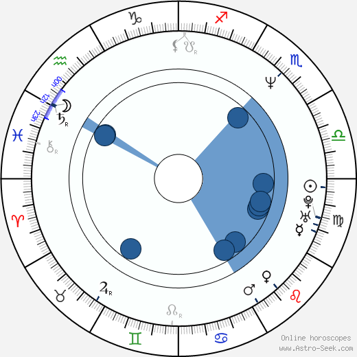 Dominic Gould horoscope, astrology, sign, zodiac, date of birth, instagram