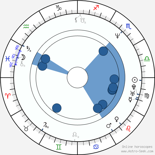 Giacomo Campeotto wikipedia, horoscope, astrology, instagram