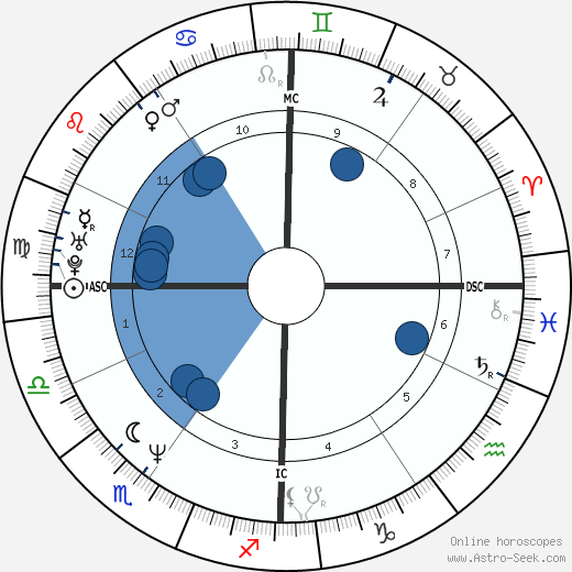 Gianni Averaimo wikipedia, horoscope, astrology, instagram