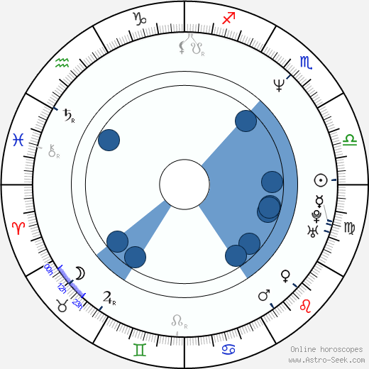 Greg Watkins wikipedia, horoscope, astrology, instagram