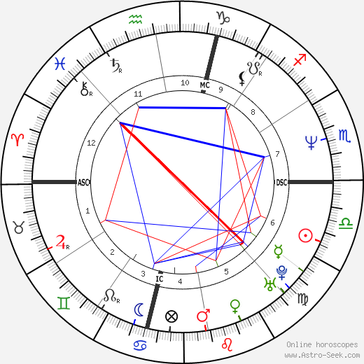 Janeane Garofalo birth chart, Janeane Garofalo astro natal horoscope, astrology