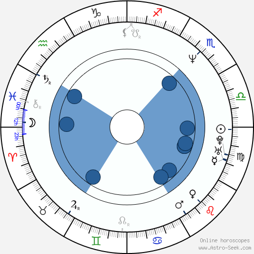 Jorge Drexler horoscope, astrology, sign, zodiac, date of birth, instagram