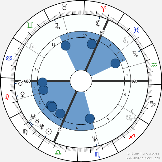 Josefa Idem horoscope, astrology, sign, zodiac, date of birth, instagram
