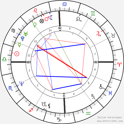 Michael Logan birth chart, Michael Logan astro natal horoscope, astrology