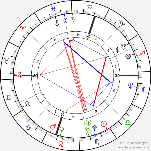 Trisha Yearwood birth chart, Trisha Yearwood astro natal horoscope, astrology