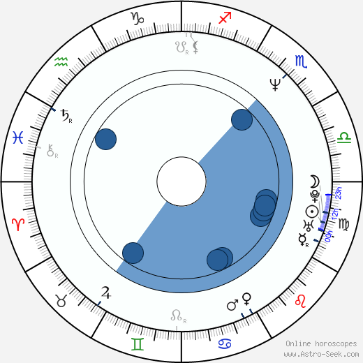 Zbigniew Czendlik Oroscopo, astrologia, Segno, zodiac, Data di nascita, instagram