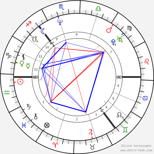 Alan Cumming birth chart, Alan Cumming astro natal horoscope, astrology