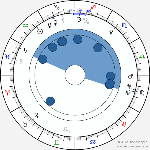 Beth Gosnell wikipedia, horoscope, astrology, instagram