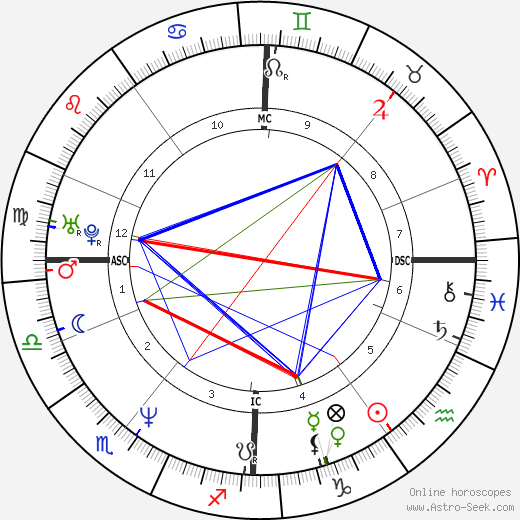 Brian McCardie birth chart, Brian McCardie astro natal horoscope, astrology