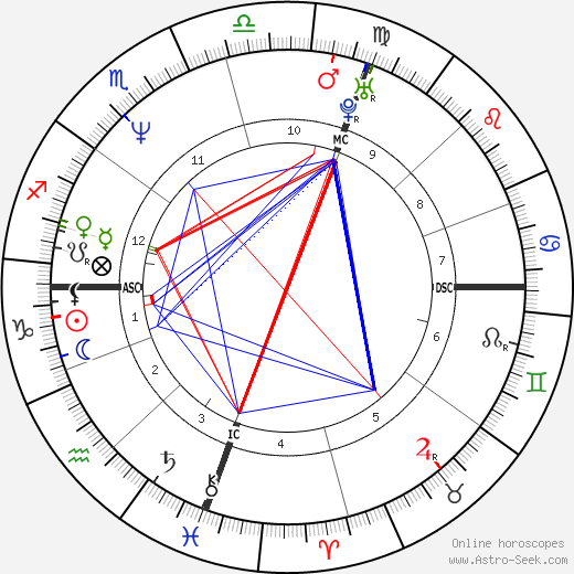 Craig Revel Horwood birth chart, Craig Revel Horwood astro natal horoscope, astrology