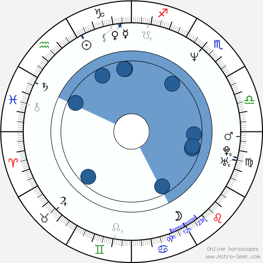 D. J. Caruso wikipedia, horoscope, astrology, instagram
