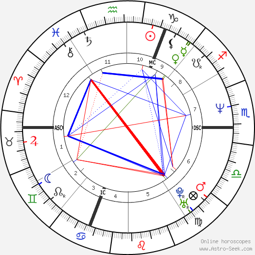 Désirée Nosbusch birth chart, Désirée Nosbusch astro natal horoscope, astrology